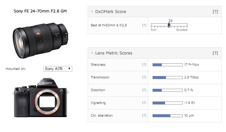 Sony-FE-24-70mm-f2.8-GM-Lens-DxOMark-Review