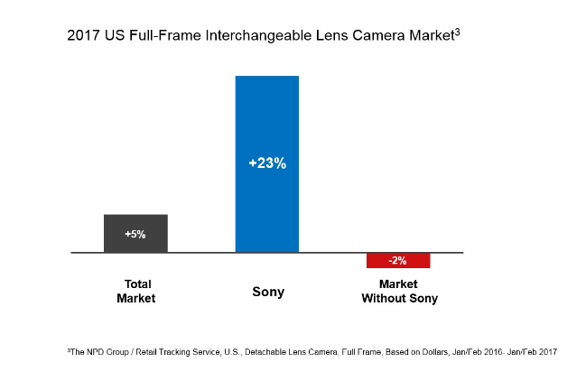 Sony-Overtakes-2-Position-in-US-Full-Frame-Interchangeable-Lens-Camera-Market