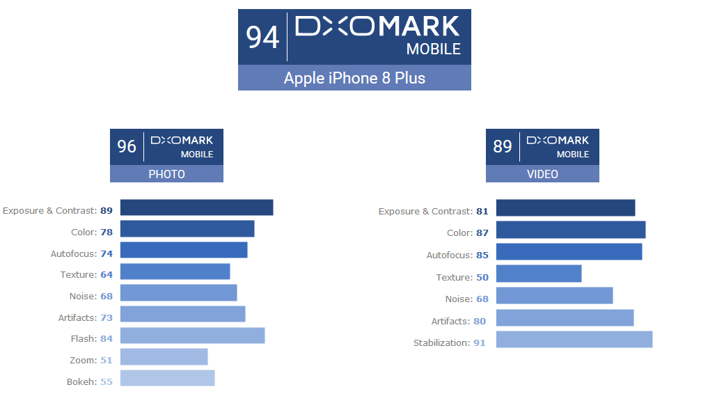 Apple-iPhone-8-Plus-DxOMark-Score