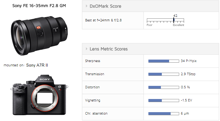 Sony-FE-16-35mm-f2.8-GM-Lens-DxOMark-Score
